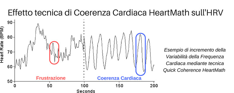 tecnica di coerenza cardiaca per incrementare dell'HRV